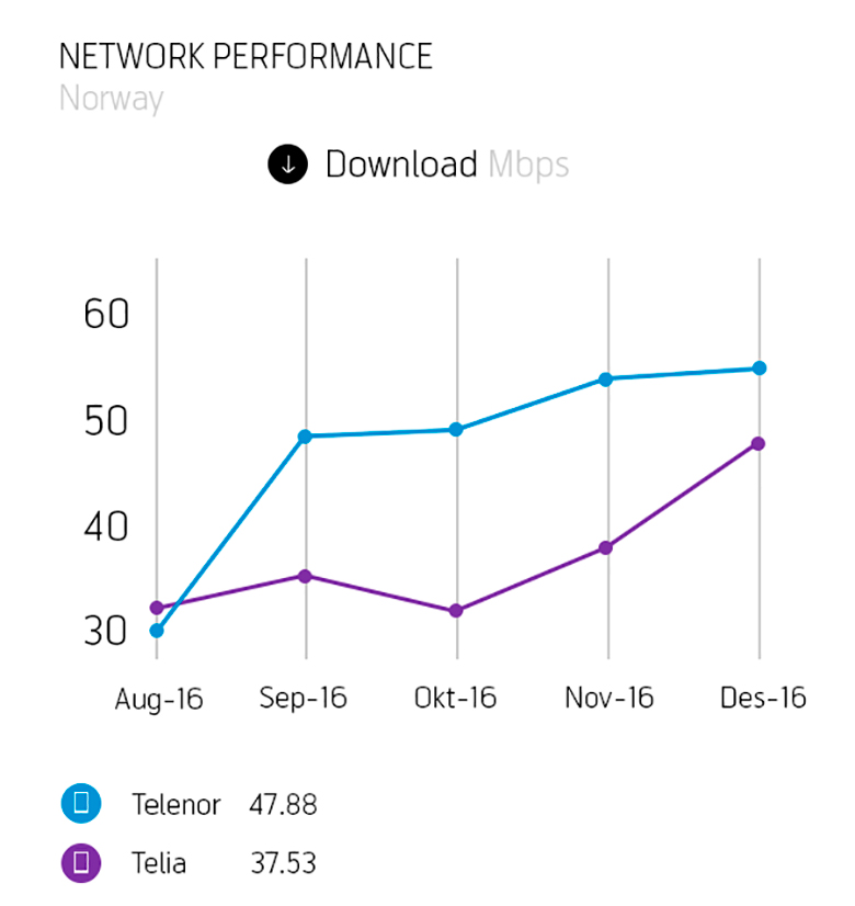 Telenor var raskest med Speedtest fra Ookla 4. kvartal 2016